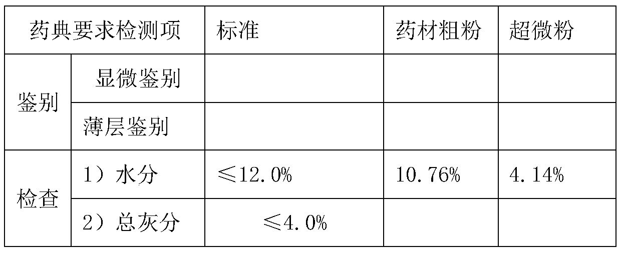 Preparation technology of capsules having multiple treatment effects