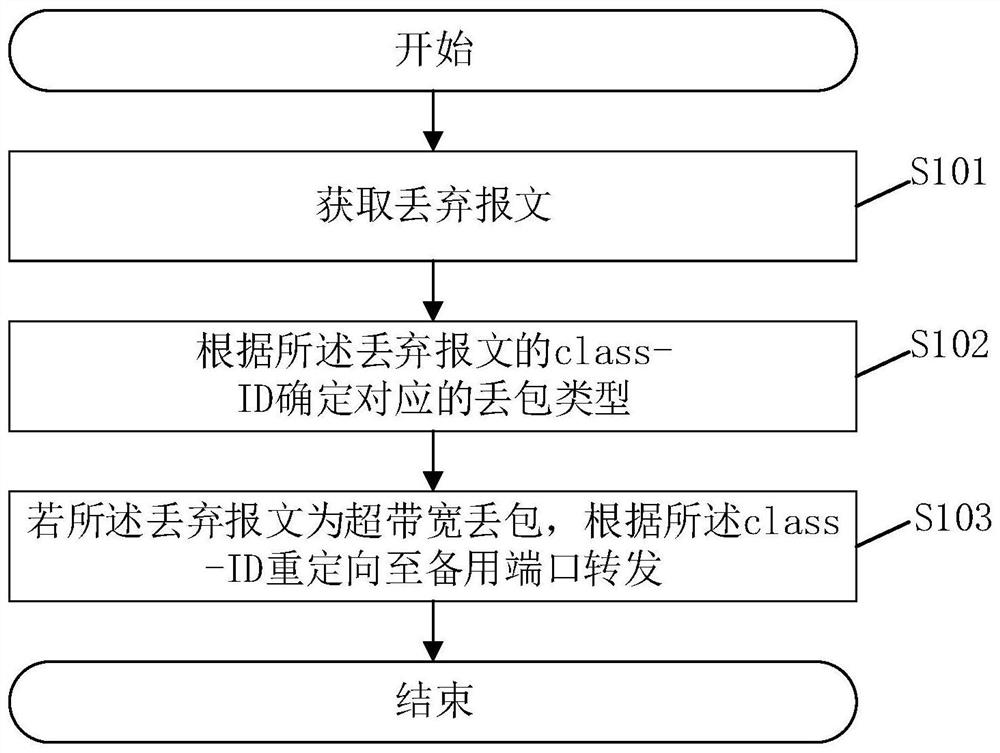 Method, system and related device for processing discarded messages