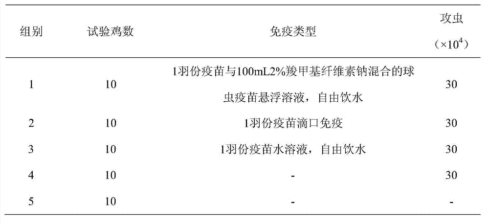 Application of sodium carboxymethyl cellulose in chicken coccidiosis live oocyst vaccine