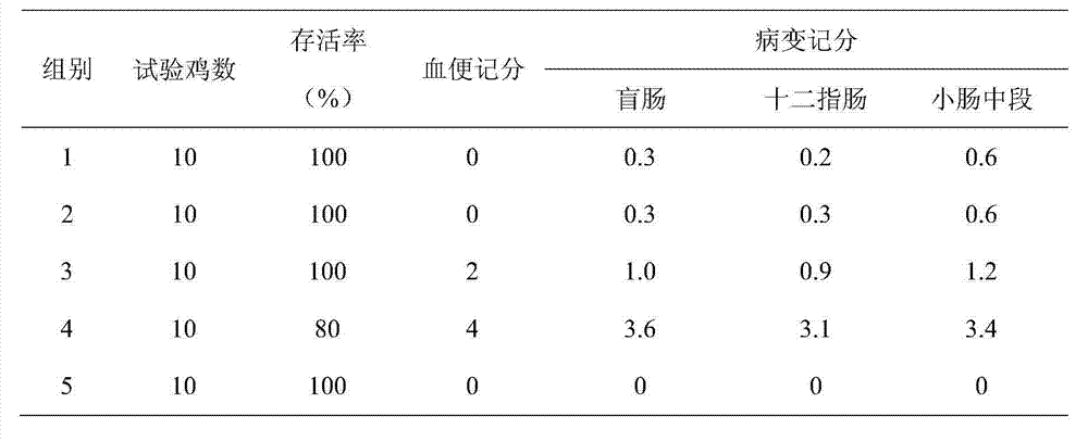 Application of sodium carboxymethyl cellulose in chicken coccidiosis live oocyst vaccine