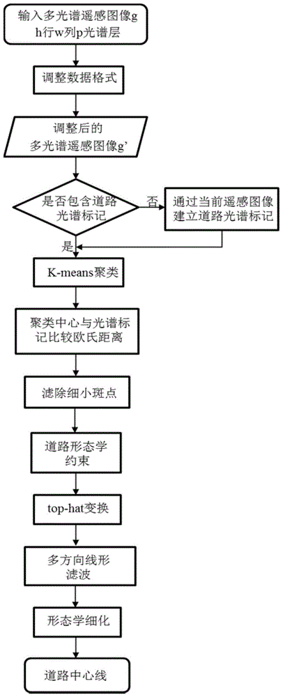 Automatic detection method of road centerline in multi-spectral remote sensing images