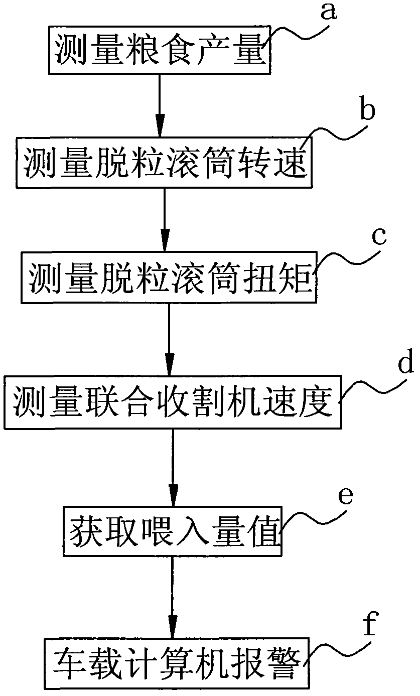 Feed quantity measuring method and feed quantity monitoring device for combine harvester