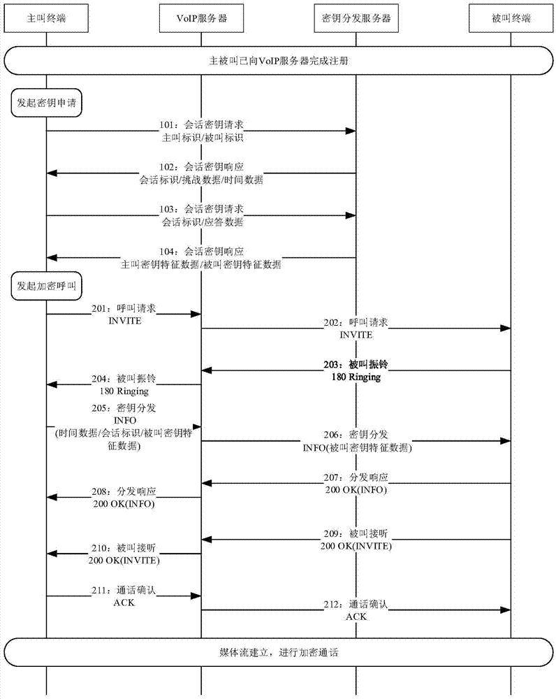 Key distribution method applicable to VOIP voice encryption