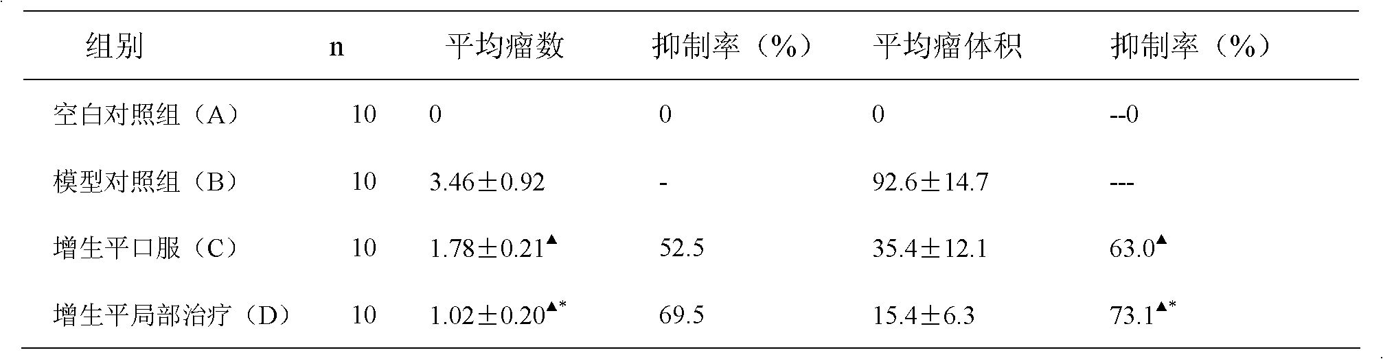 Application of traditional Chinese medicine preparation in treating oral leukoplakia and preventing diseases caused by oral leukoplakia canceration