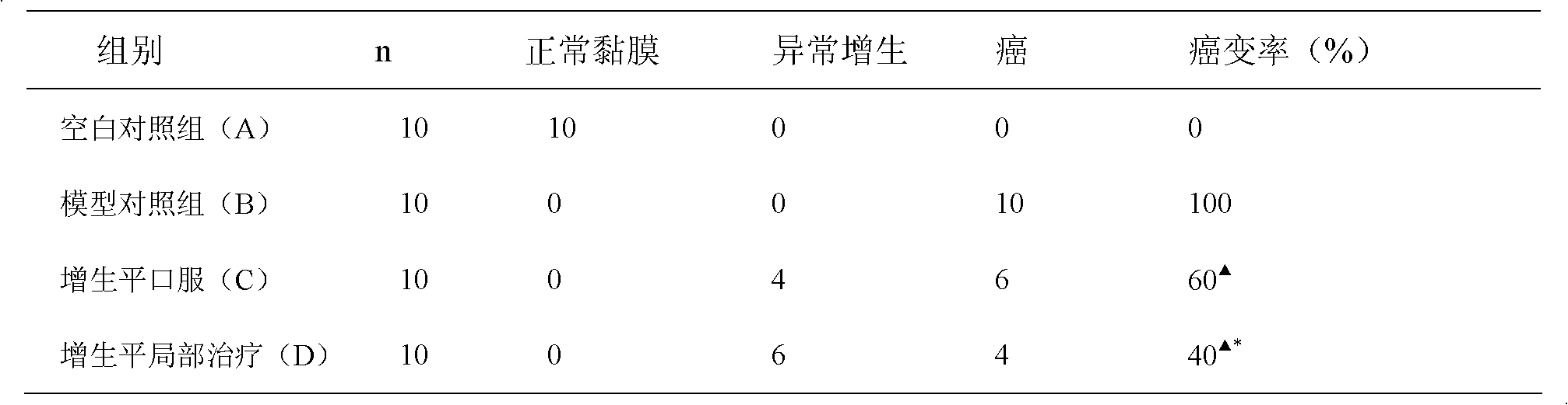 Application of traditional Chinese medicine preparation in treating oral leukoplakia and preventing diseases caused by oral leukoplakia canceration