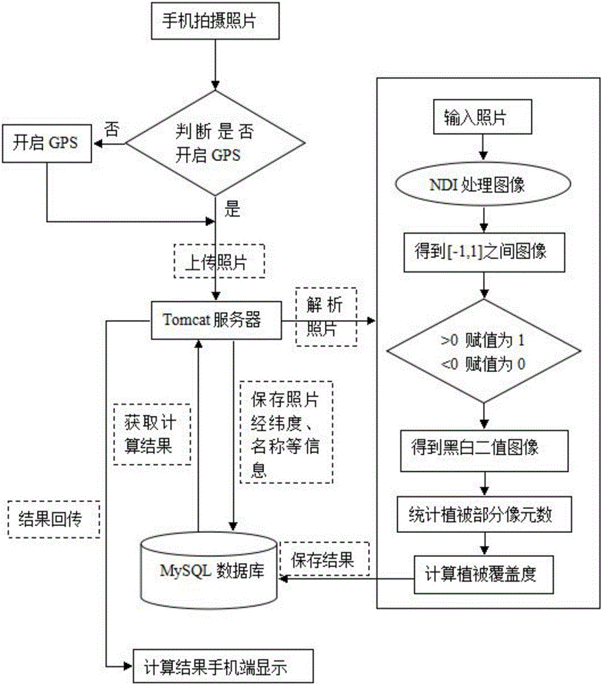 Grassland coverage-degree extraction method based on mobile phone camera