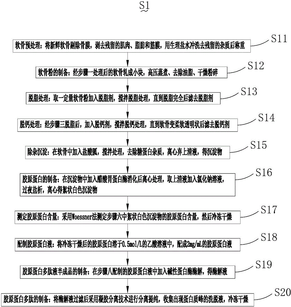 Method for preparing livestock cartilage collagen polypeptides