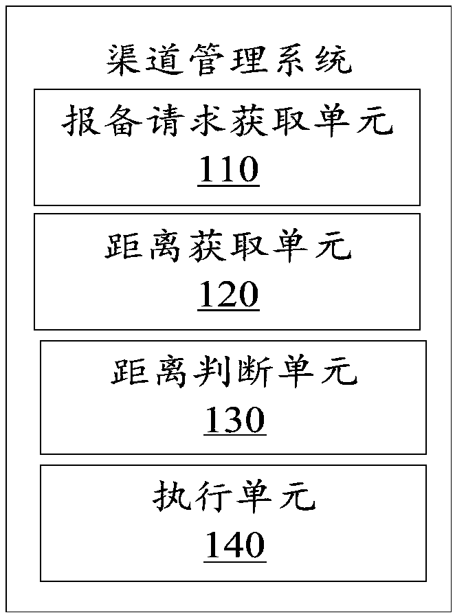 Channel management method and system