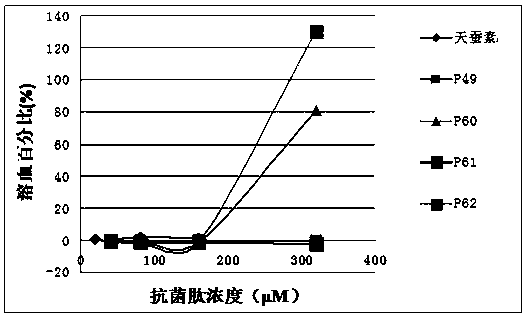 Basic antimicrobial peptides and their targeted design and application