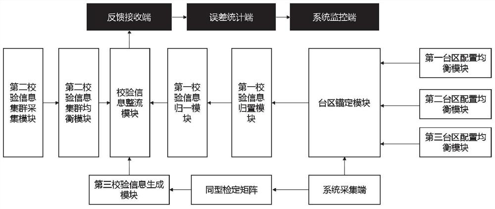 Intelligent electric energy meter operation error data statistical processing system and method