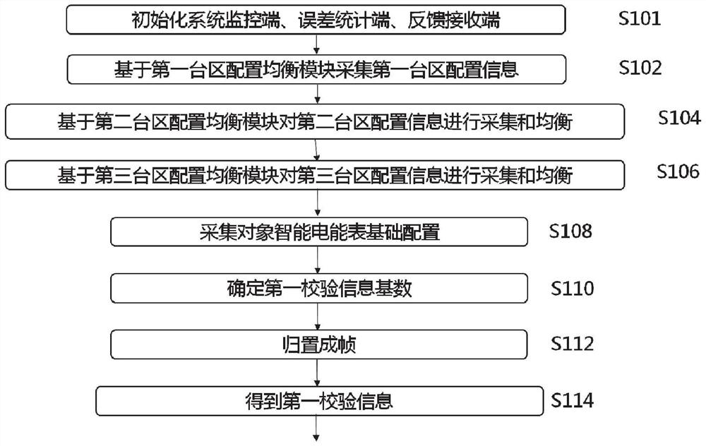 Intelligent electric energy meter operation error data statistical processing system and method