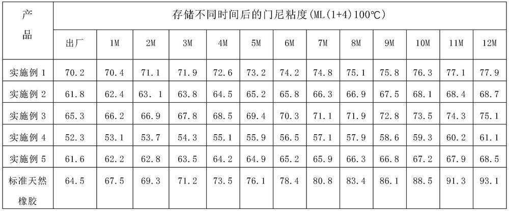 High-PRI constant-Mooney-viscosity natural rubber and preparation method thereof