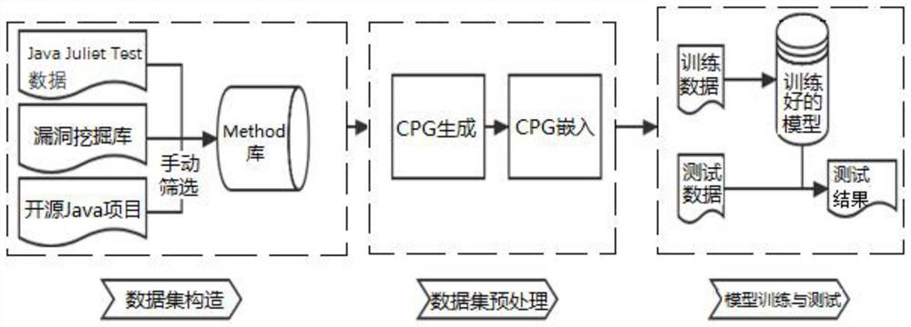 Java vulnerability detection positioning method based on GGNN and hierarchical attention network