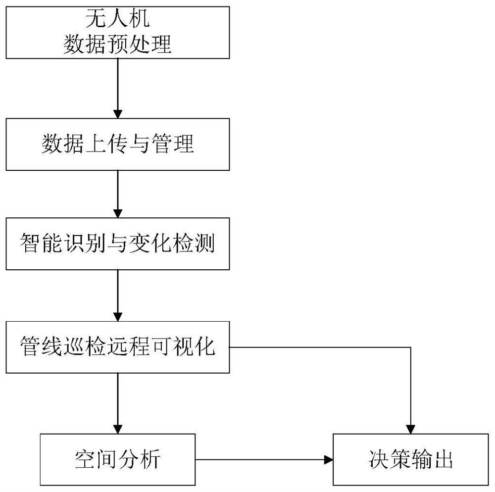 Oil and gas pipeline safety monitoring method, system and software memory based on UAV line patrol