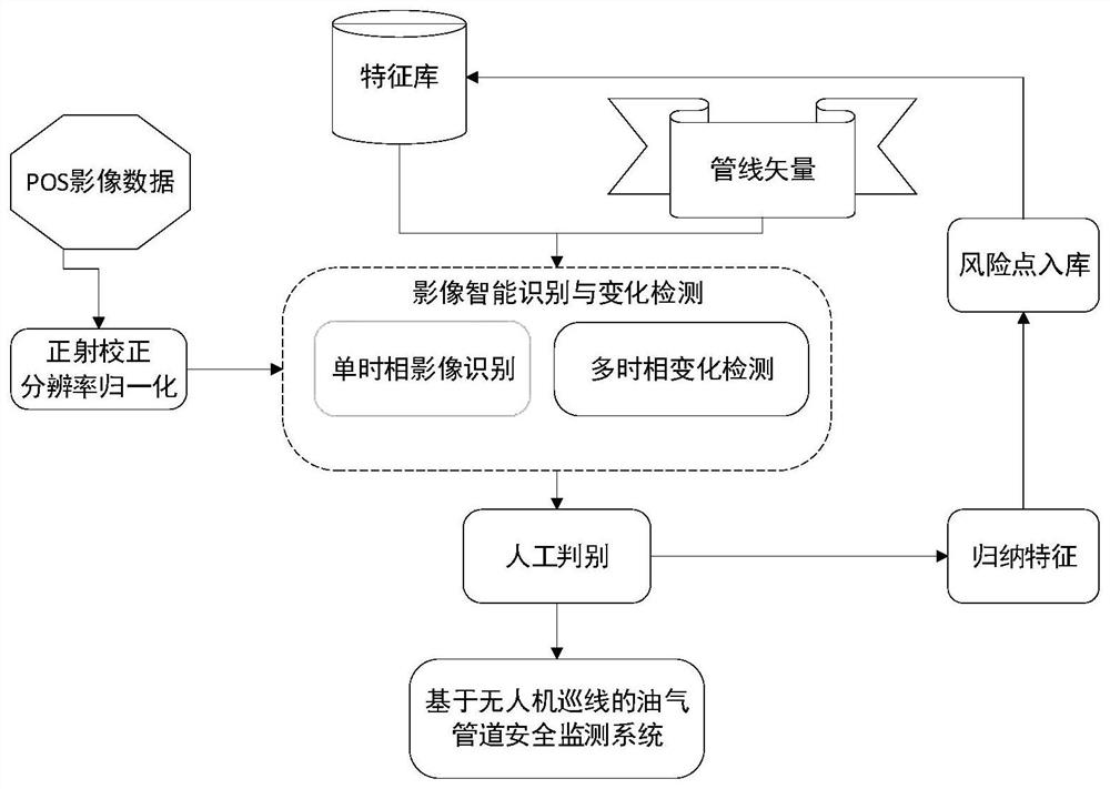 Oil and gas pipeline safety monitoring method, system and software memory based on UAV line patrol