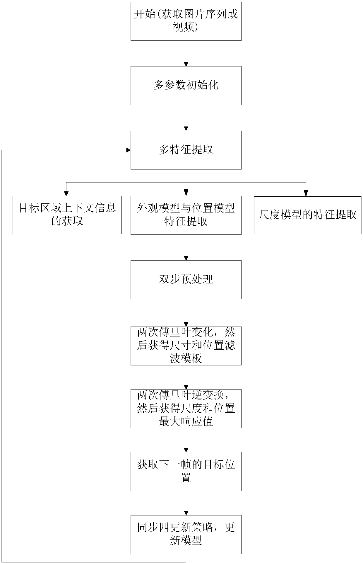 Tracking algorithm based on spatio-temporal context fusion multi-feature and scale filtering