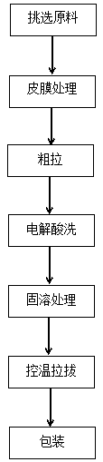 Production process of low-magnetic austenitic stainless steel balance rod line