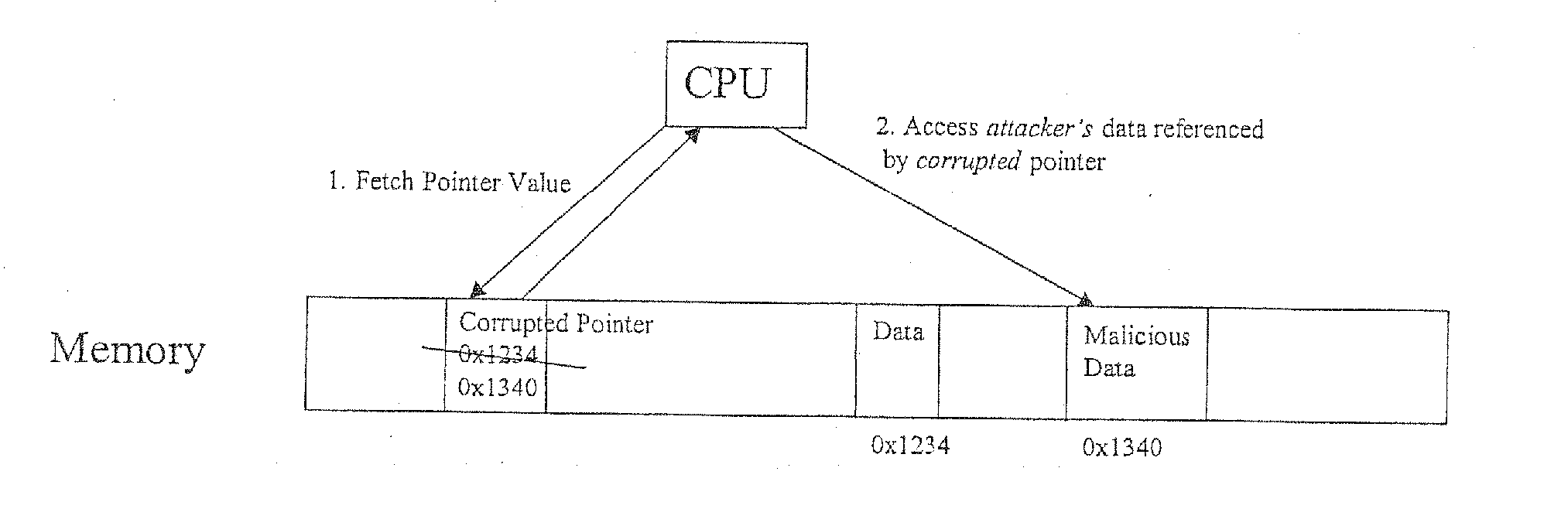 Pointguard: method and system for protecting programs against pointer corruption attacks