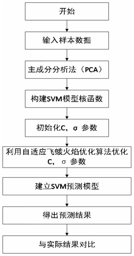 Relay storage life prediction method based on AMFO algorithm and SVM algorithm