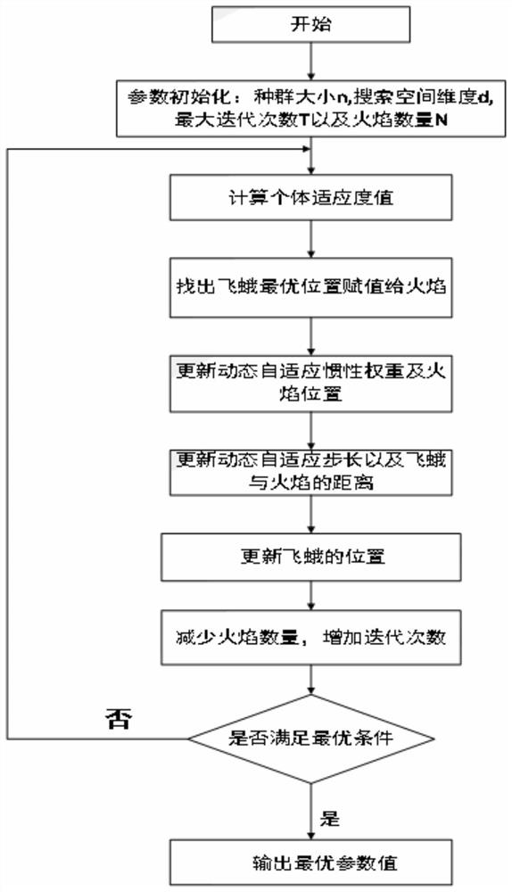 Relay storage life prediction method based on AMFO algorithm and SVM algorithm