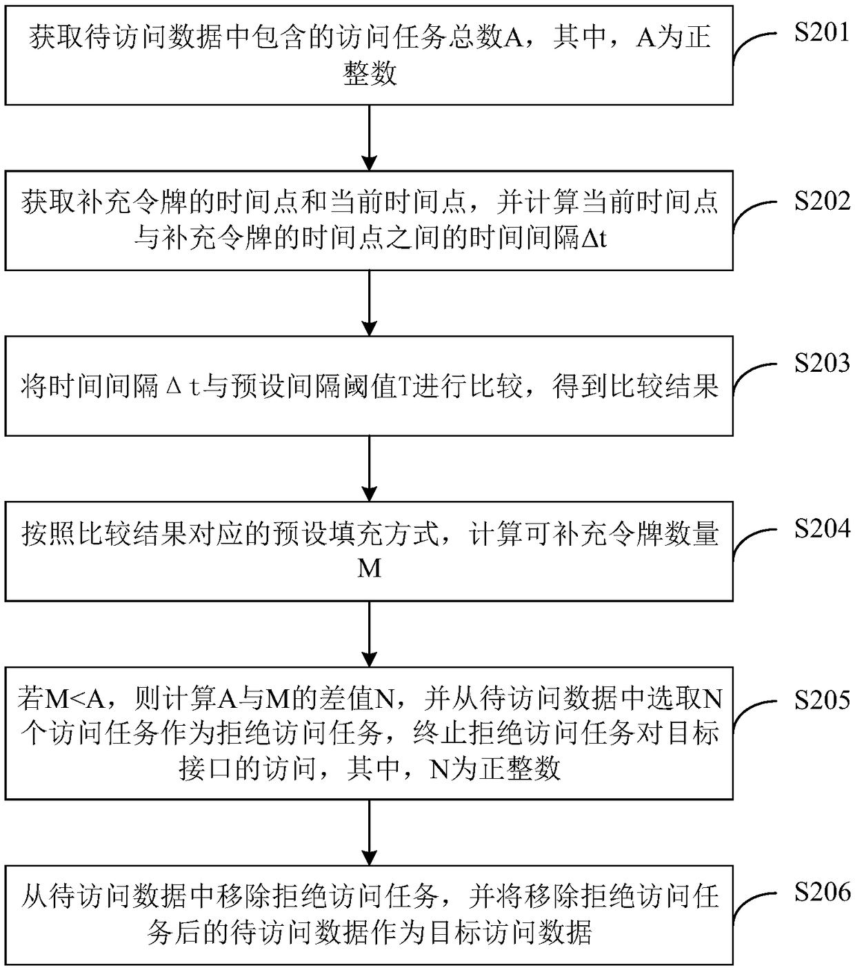 Data control method and device, computer device and storage medium