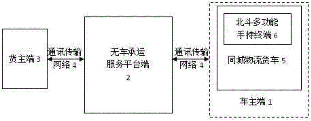 Beidou city wide vehicle-free carriage acceptance logistics platform