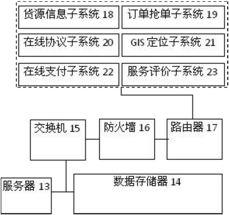 Beidou city wide vehicle-free carriage acceptance logistics platform