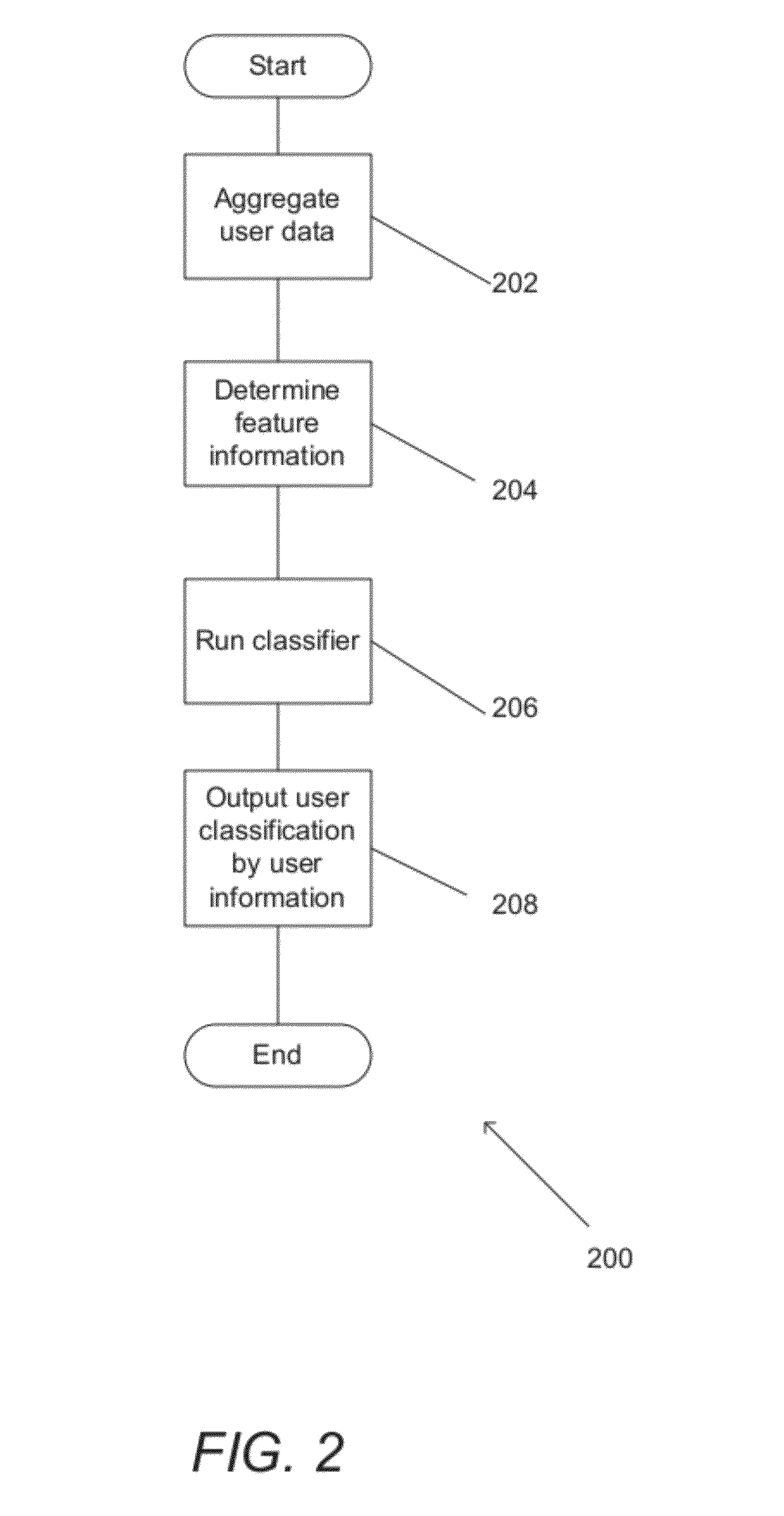 Short message age classification