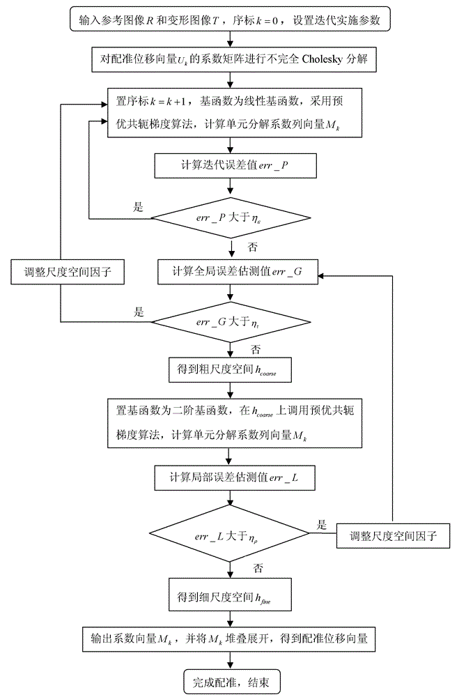 Method for registration of ink-jet printing texture image based on unit decomposition optical flow field