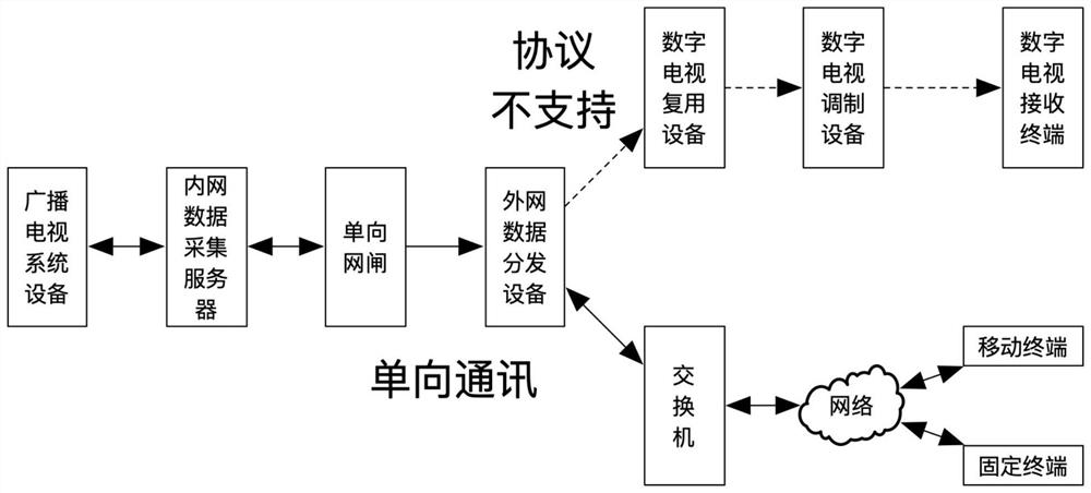 Internal and external network isolated one-way secure data transmission structure and method