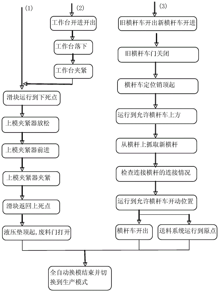 Automatic Die Changing Method for Stamping Equipment of Automatic Stamping Line