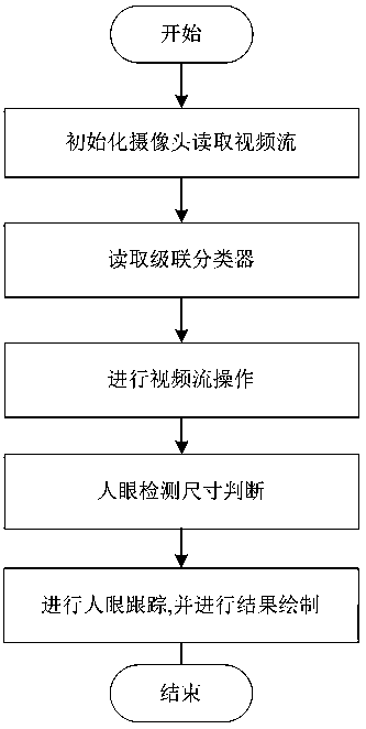 Method for realizing human eye detection of medical system based on C + +