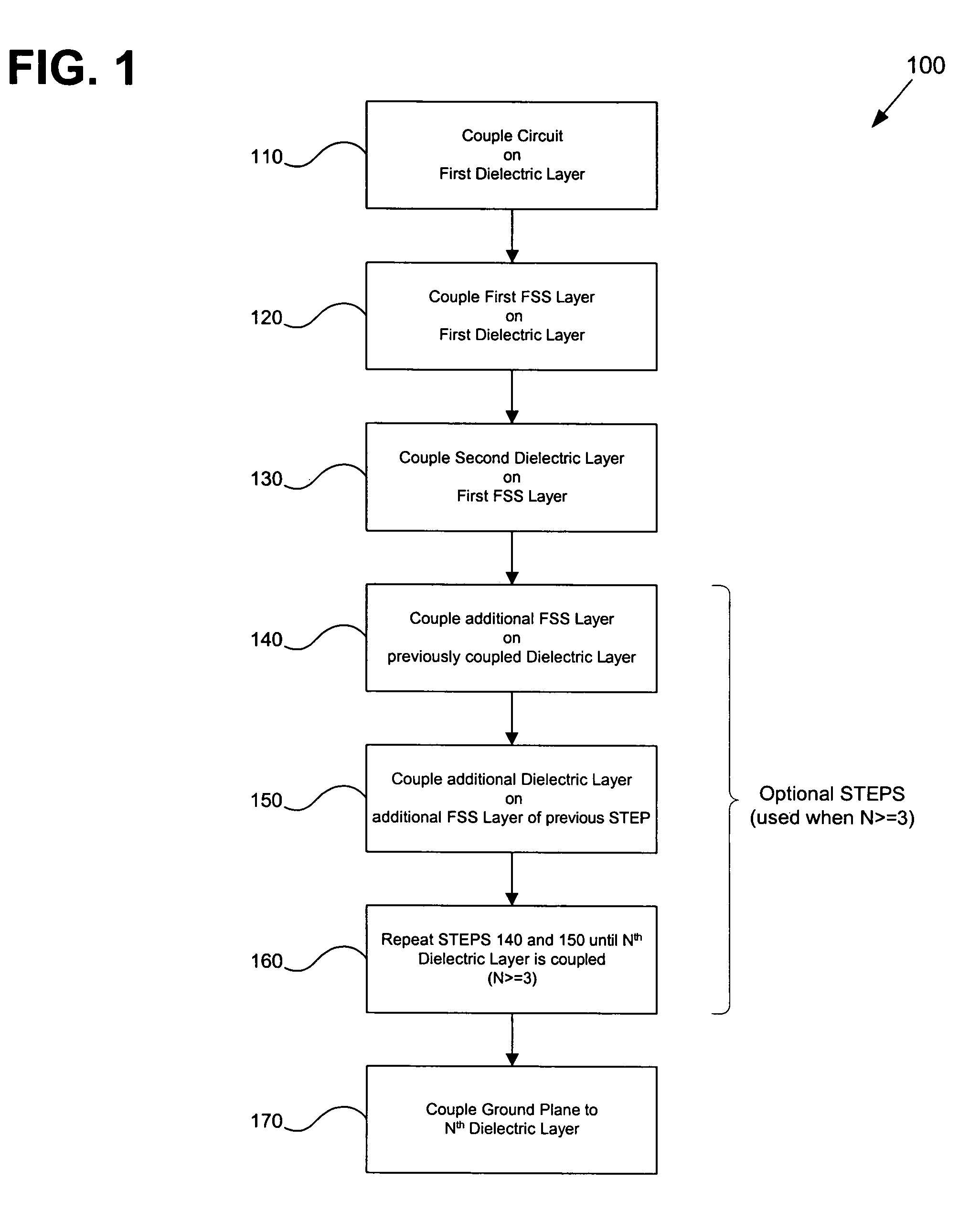 Method and apparatus for multiband frequency distributed circuit with FSS