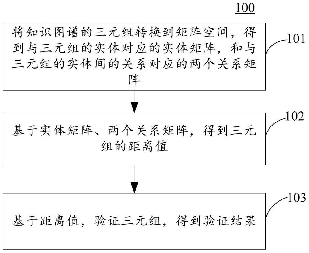 Data verification method and device, electronic equipment and computer readable medium