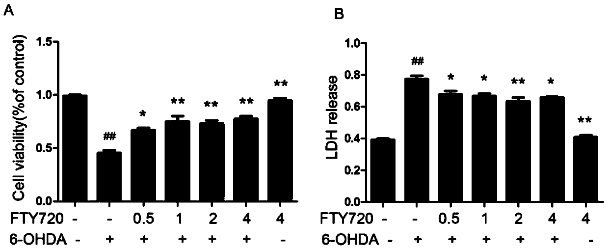 Uses of the drug fingolimod