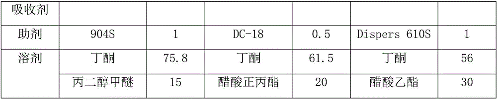 UV (ultraviolet) color change resistant environment-friendly dye paste and preparation method thereof