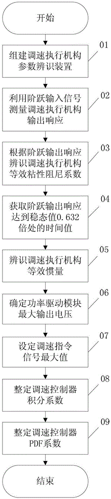 Control parameter setting method of speed regulating controller in speed regulating device of torque motor