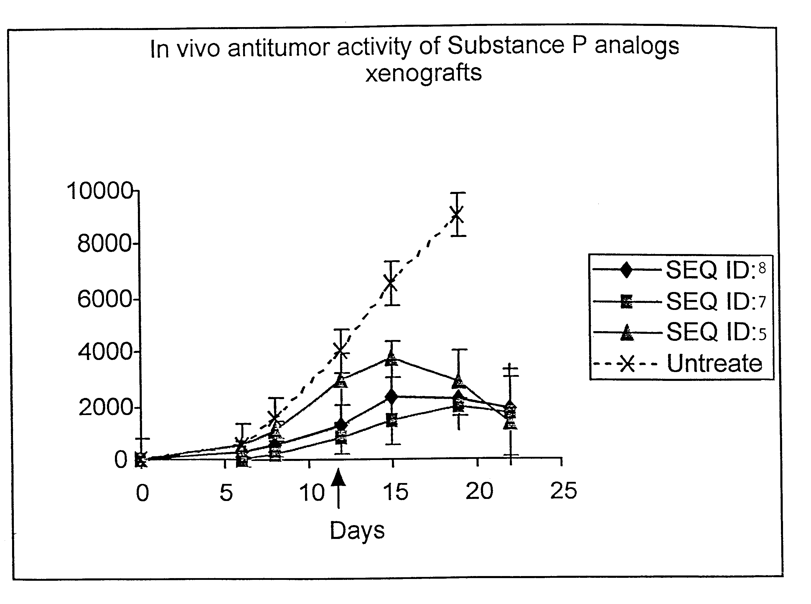 Substance P analogs for the treatment of cancer