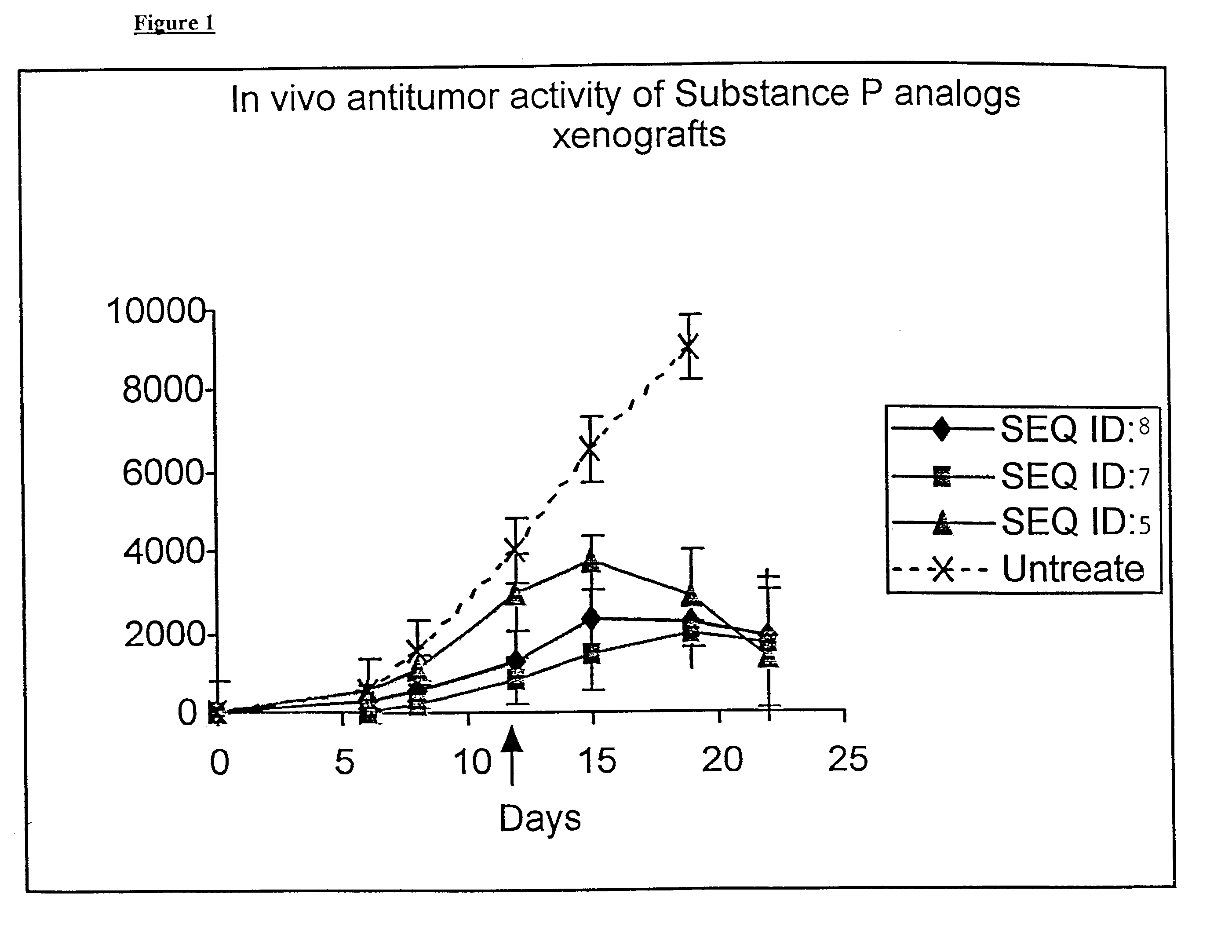 Substance P analogs for the treatment of cancer