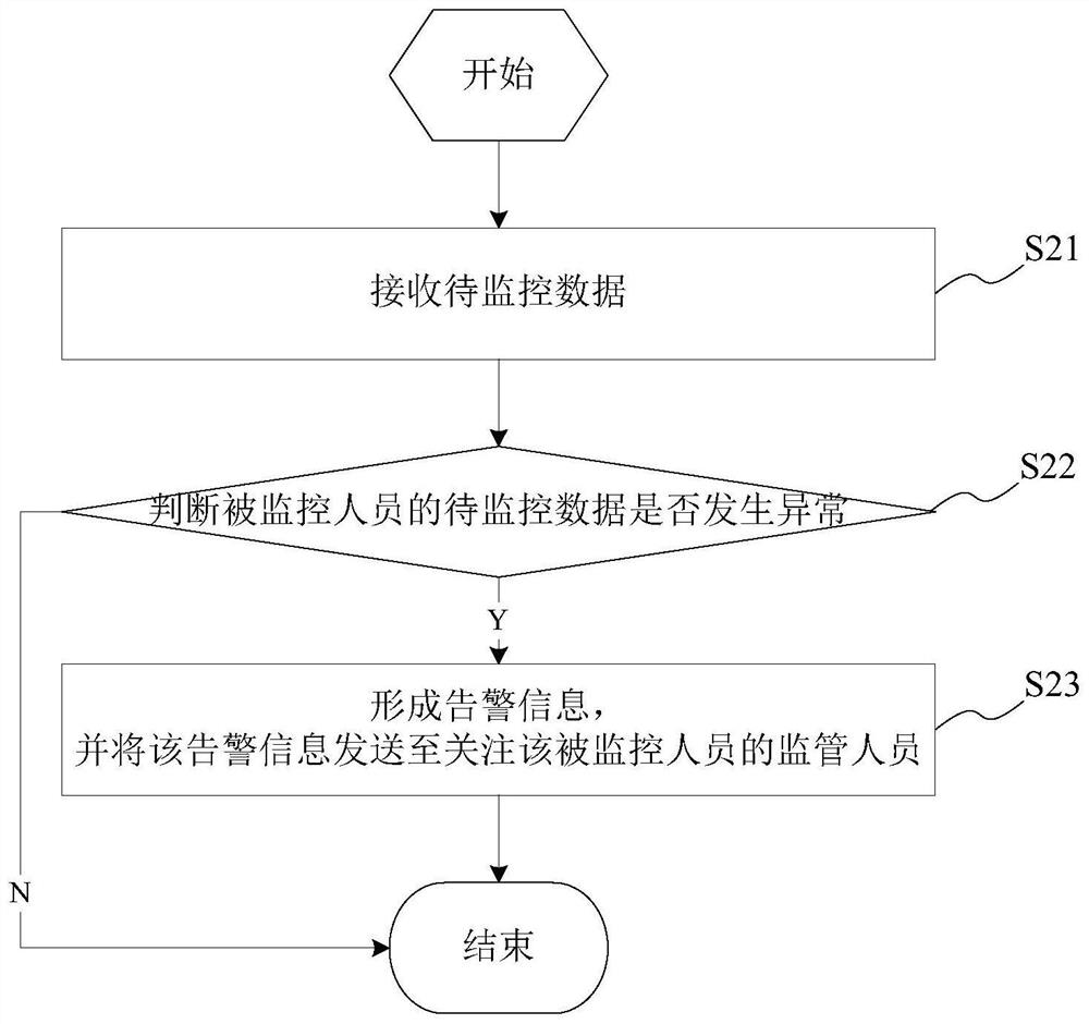 To-be-monitored data analysis/processing method/system, medium and service/client