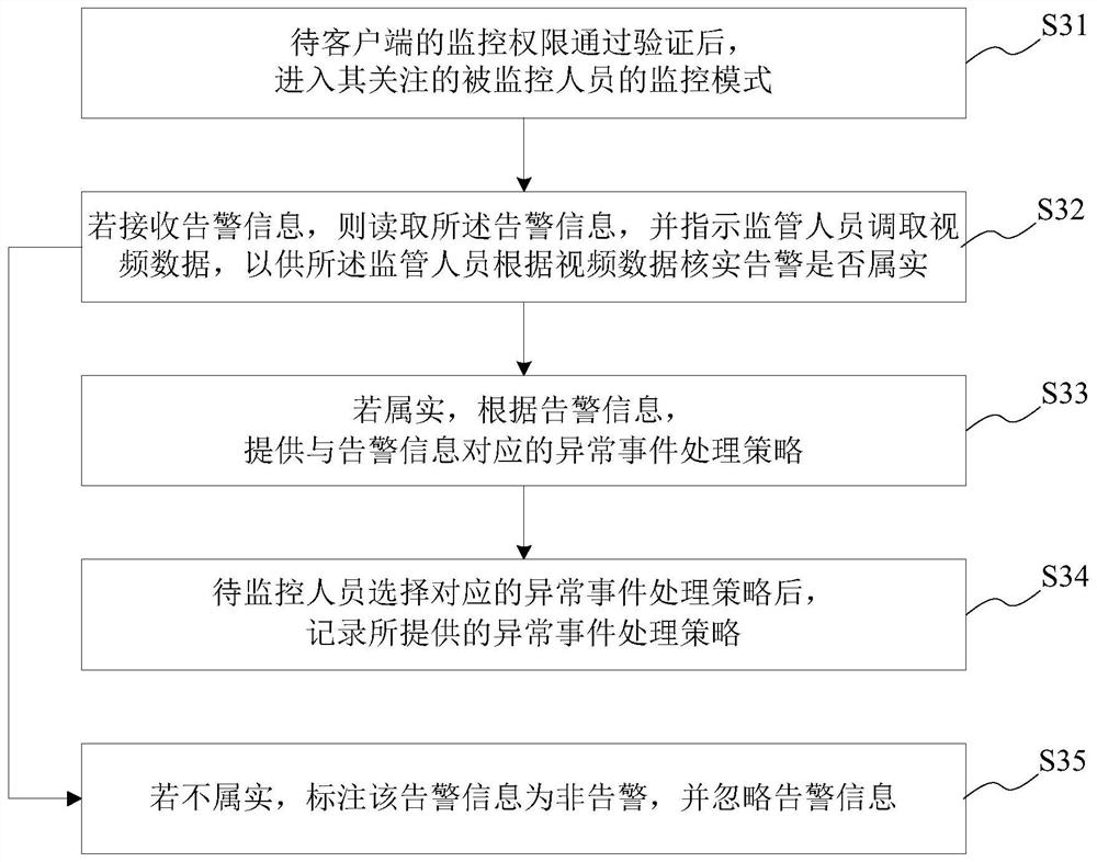 To-be-monitored data analysis/processing method/system, medium and service/client