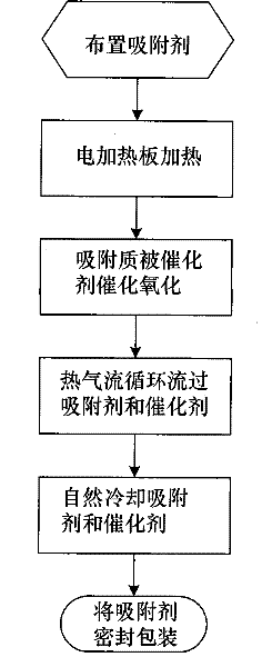 Adsorbent thermal desorption regeneration method and device thereof