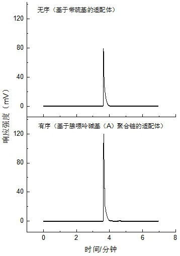 Gold magnetic nanoprobe based on ordered arrangement of aptamers and application of gold magnetic nanoprobe in okadaic acid detection