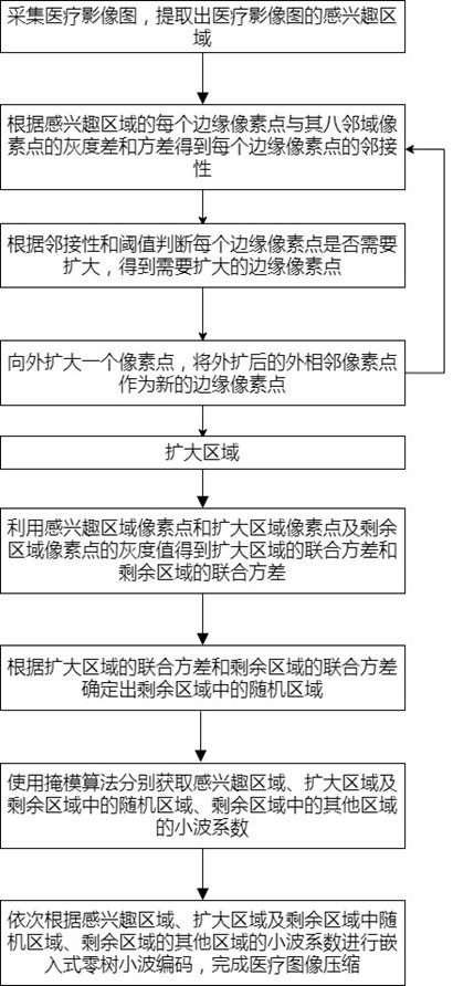 Image compression method for medical image storage