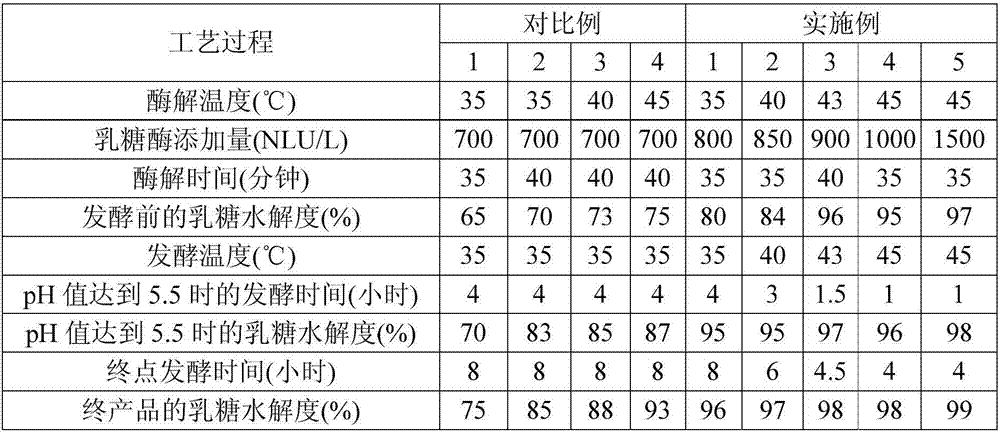 A kind of preparation method of lactose-free fermented milk product