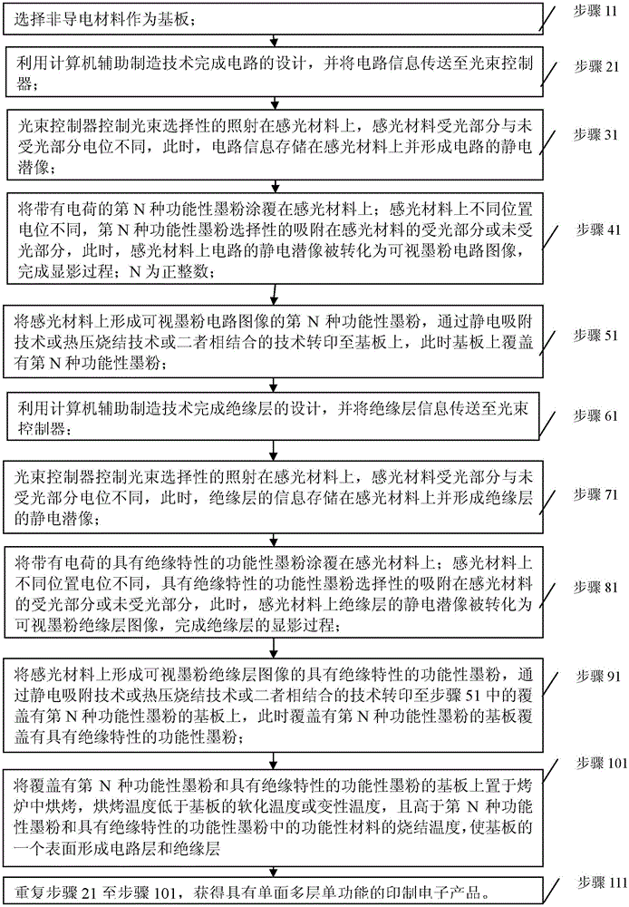 Method of preparing various single-side multilayer single-functional and single-side and double-side multilayer multifunctional printed electronic product by virtue of light induction