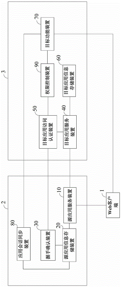 A system and method for cross-application authentication access