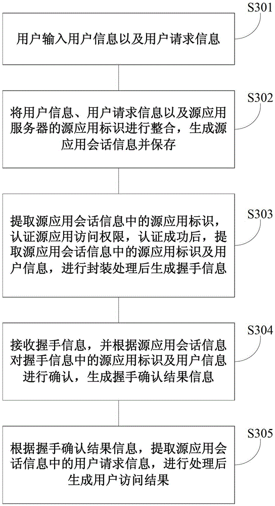 A system and method for cross-application authentication access