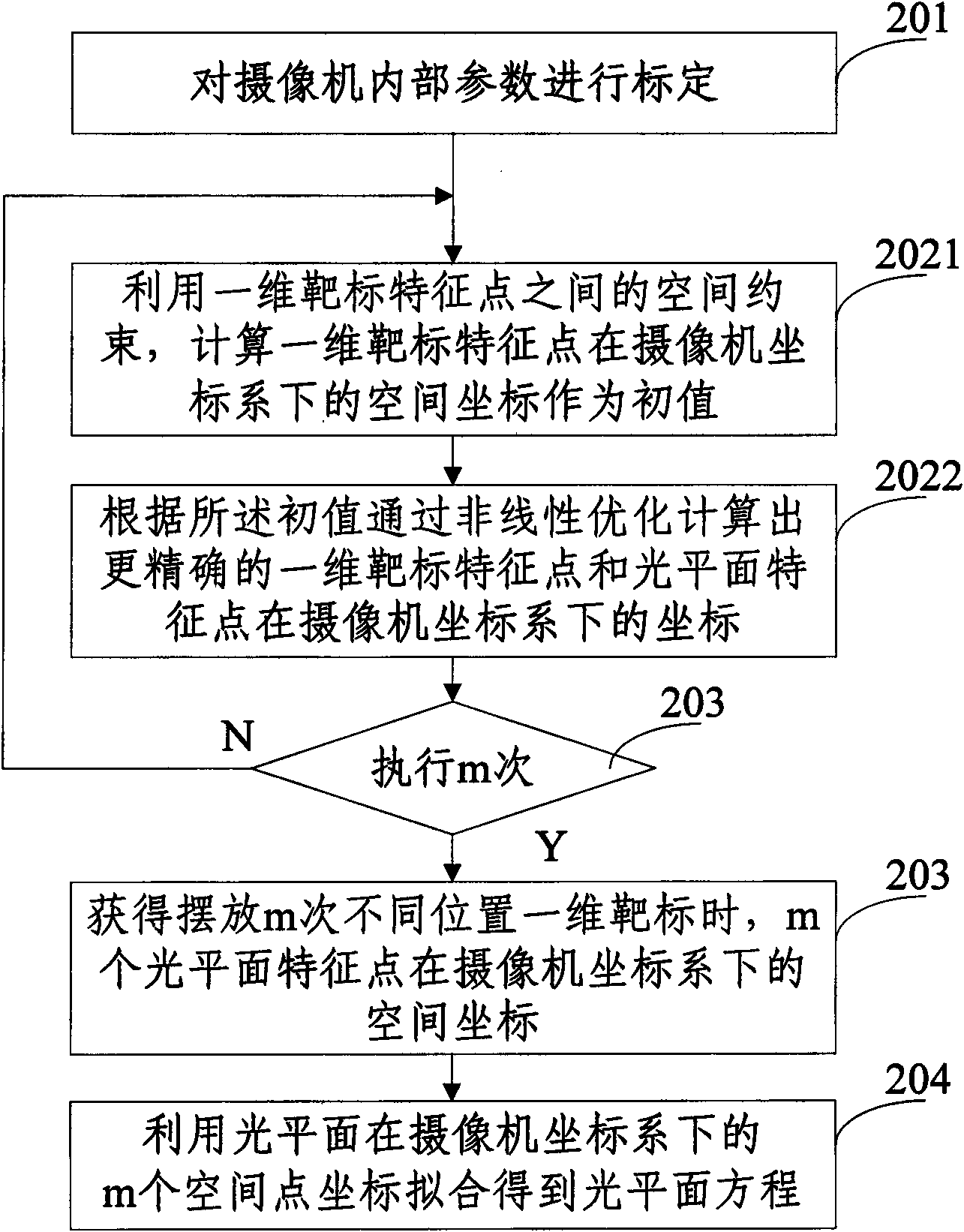 Method for calibrating structure light vision transducer based on one-dimensional target drone