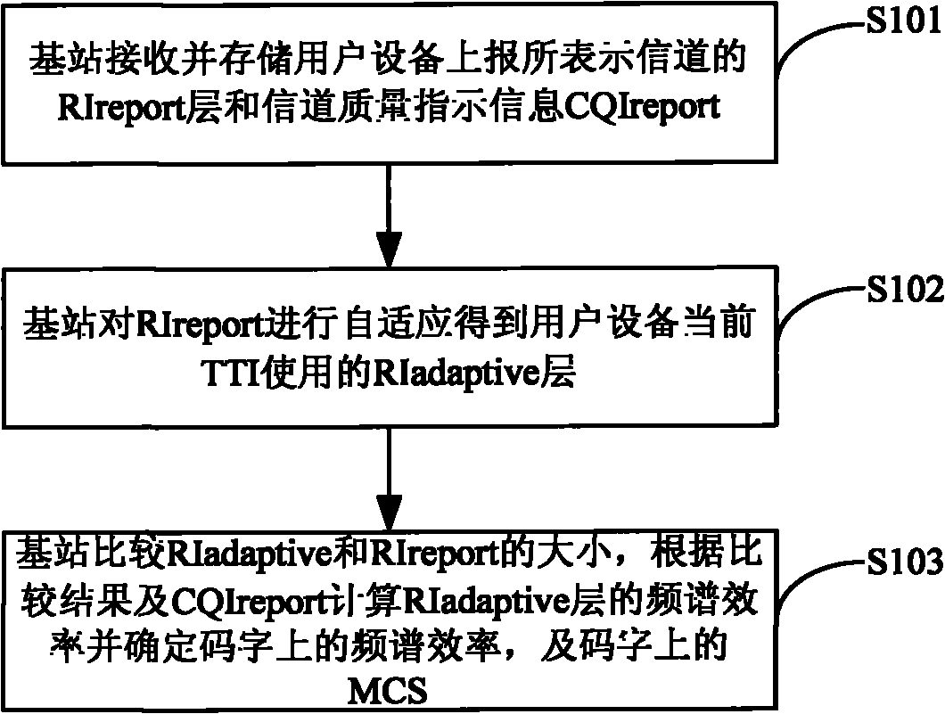 Multi-input and multi-output channel adaptation method and device